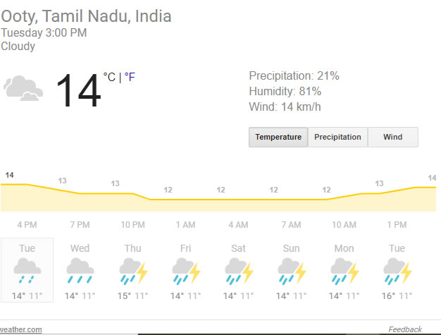 Ooty weather forecast
